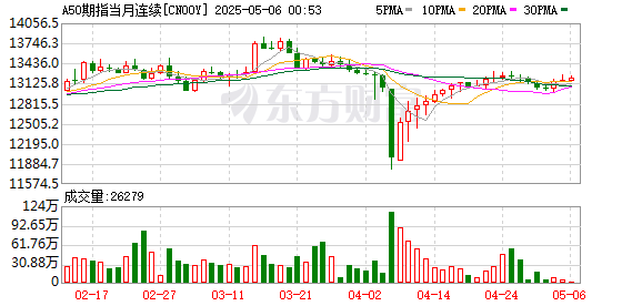 九五配资 富时中国A50指数期货开盘上涨0.4%