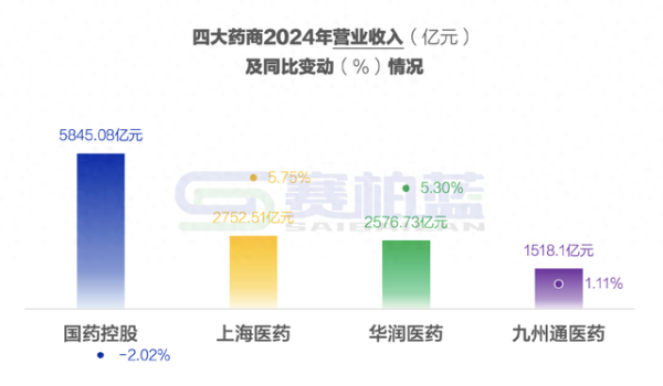 七星配资  国控、上药、华润、九州通, 四大千亿药商业绩大比拼!