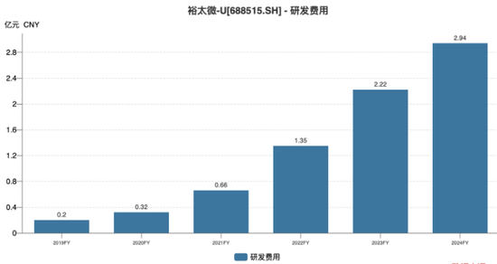 牛鑫所 裕太微：“烧钱”研发致亏损加剧，大股东连续减持