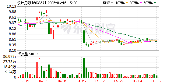 牛牛配 设计总院获批发行不超10亿元科技创新公司债券