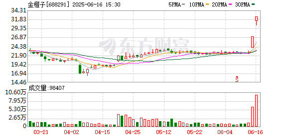 锦鲤配资 金橙子连续3个交易日收盘价格涨幅偏离值累计达30%