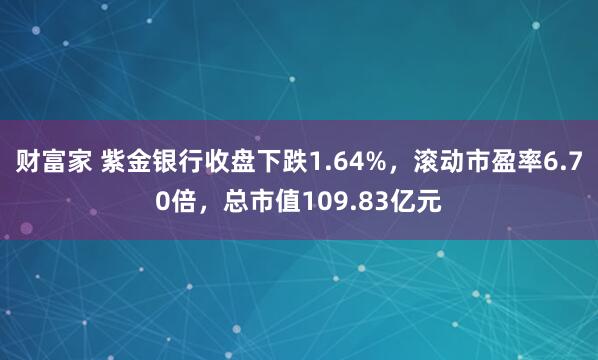 财富家 紫金银行收盘下跌1.64%，滚动市盈率6.70倍，总市值109.83亿元