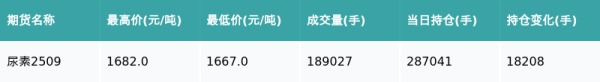 万银配资 尿素主力合约收跌1.48%