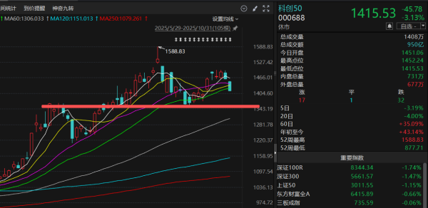 聚点股 科技股歇脚 防御板块接棒！A股双创指数“双顶”概率有多大？
